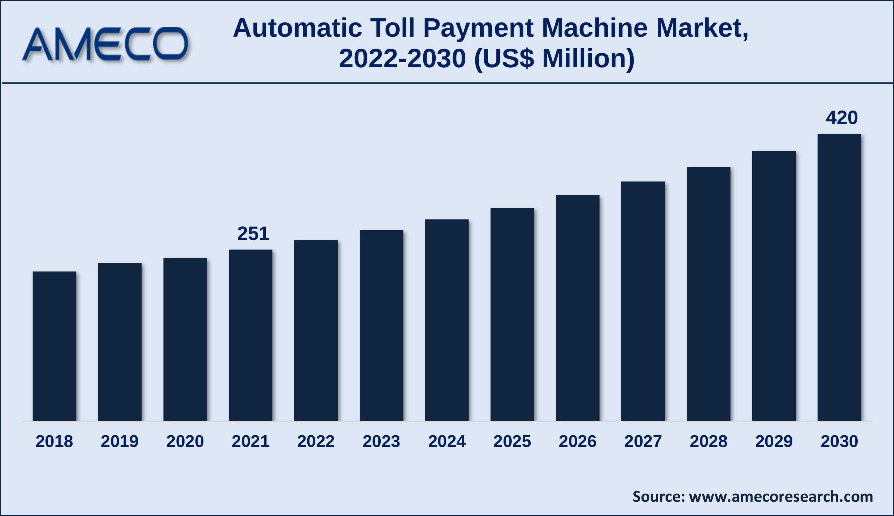 Automatic Toll Payment Machine Market Value